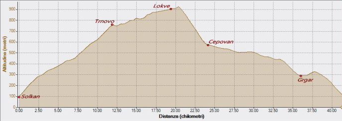 Lokve 12-07-2024, Altitudine - Distanza