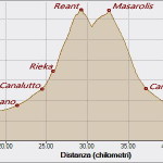 Reant 17-07-2024, Altitudine - Distanza