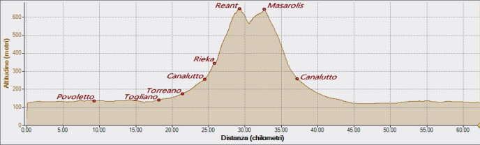 Reant 17-07-2024, Altitudine - Distanza